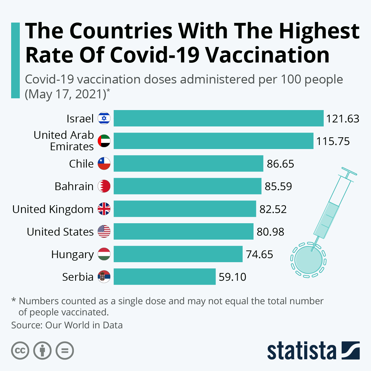 Tính đến ngày 17 tháng 5, 2021 - Israel vẫn là quốc gia đứng đầu trong việc dân số chấp hành tiêm phòng vắc-xin COVID-19 đầy đủ nhất (Nguồn: Statista)